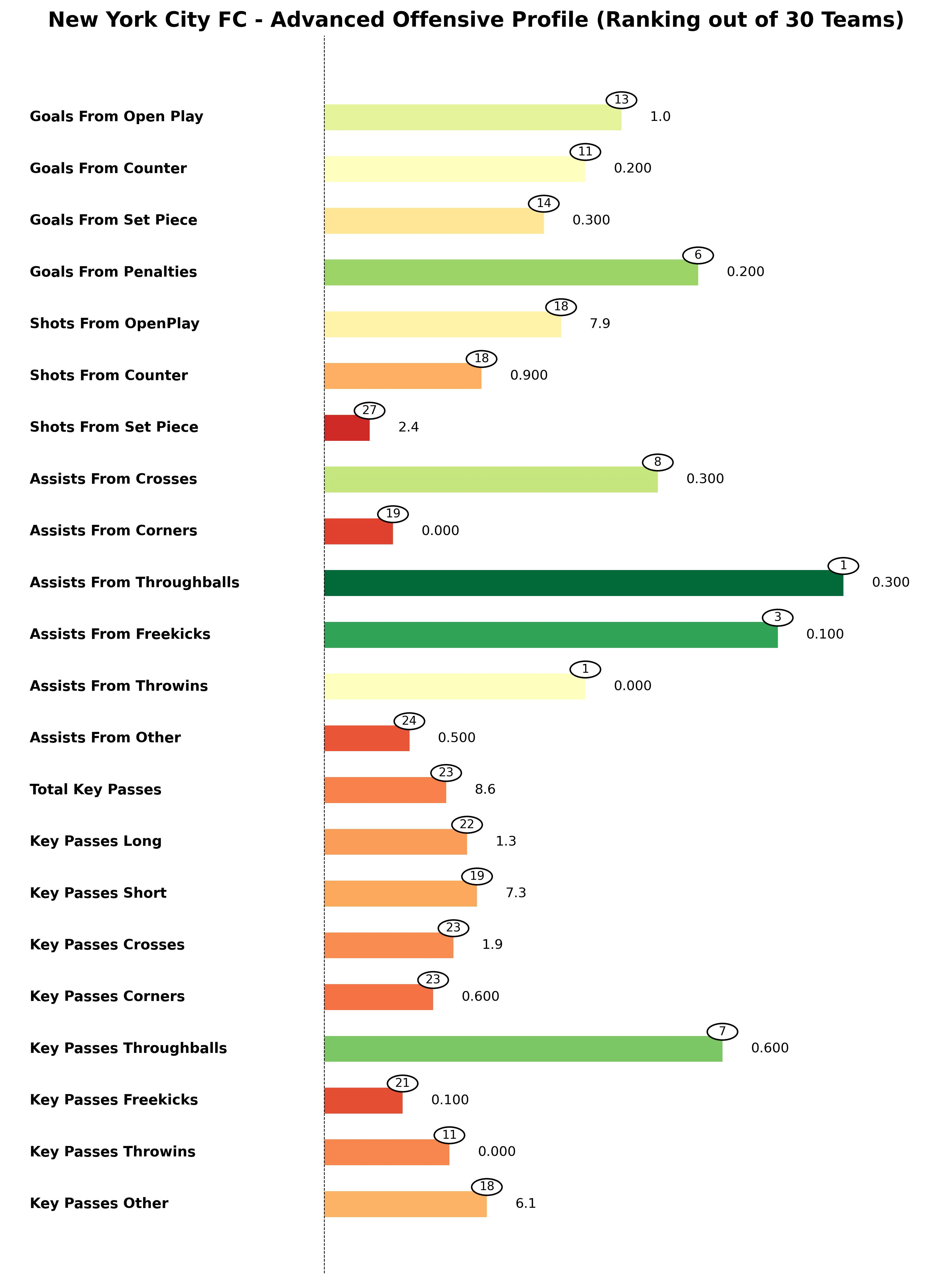 New York City FC Advanced Stats Bar Chart