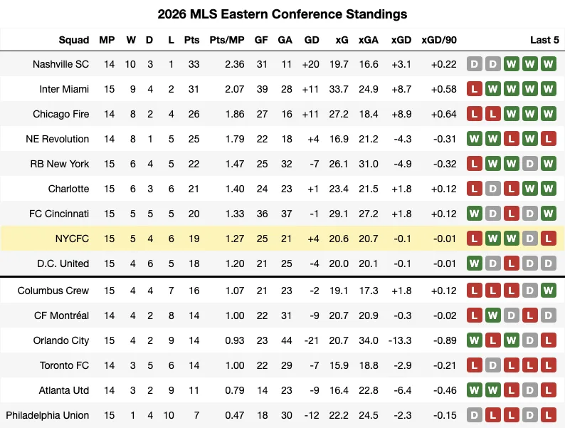 2026 MLS Standings