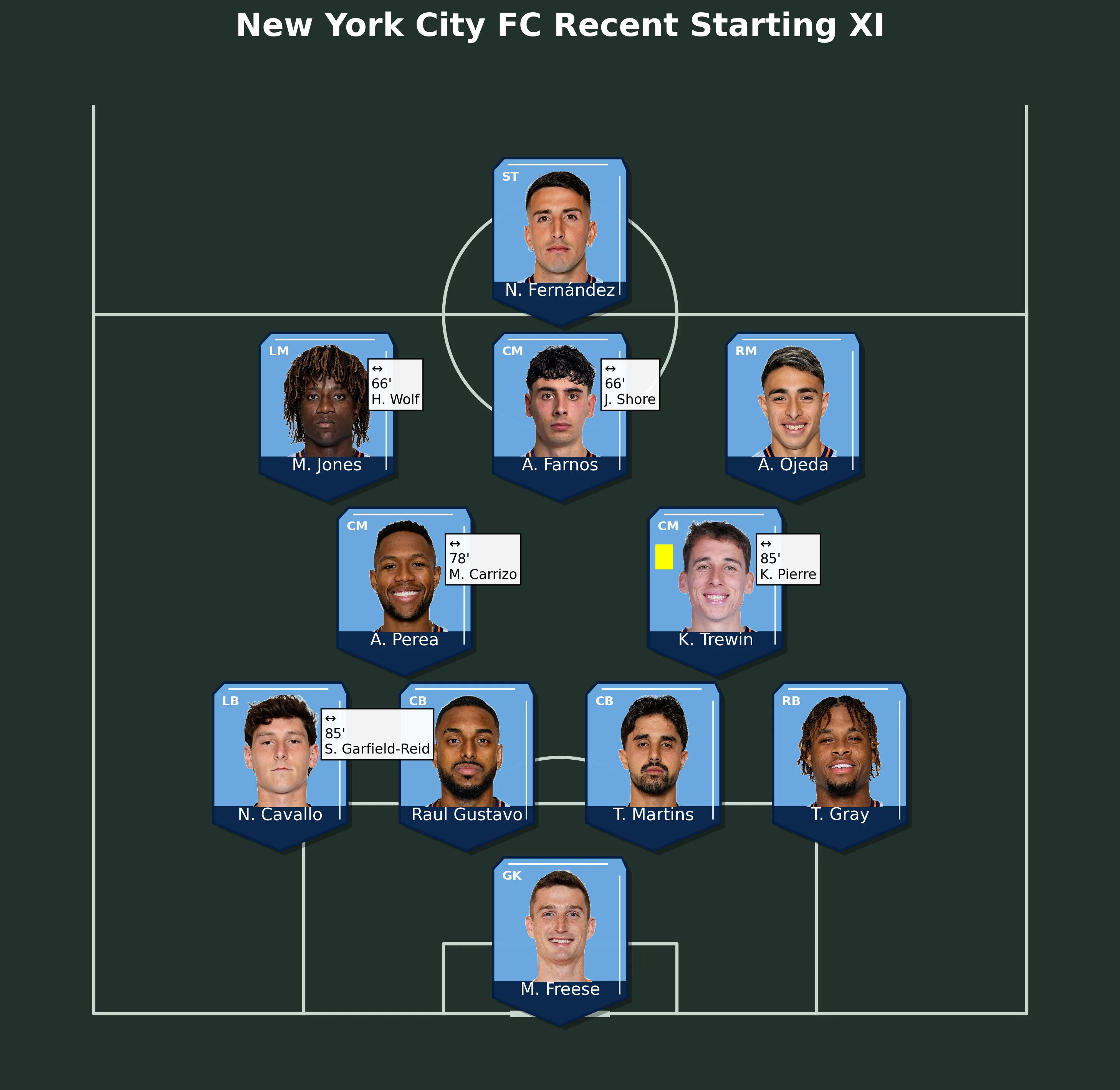 New York City FC Recent Starting XI