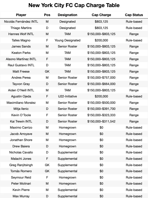 New York City FC Cap Charge Table