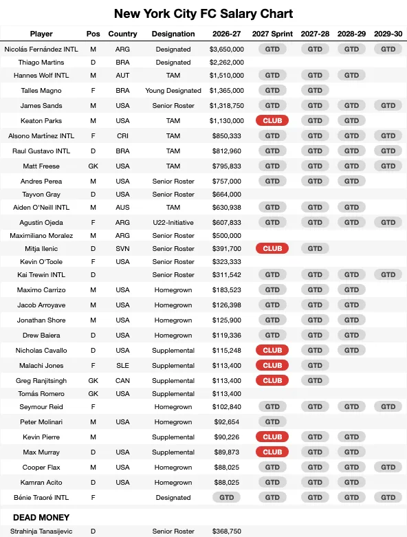 New York City FC Salary Chart