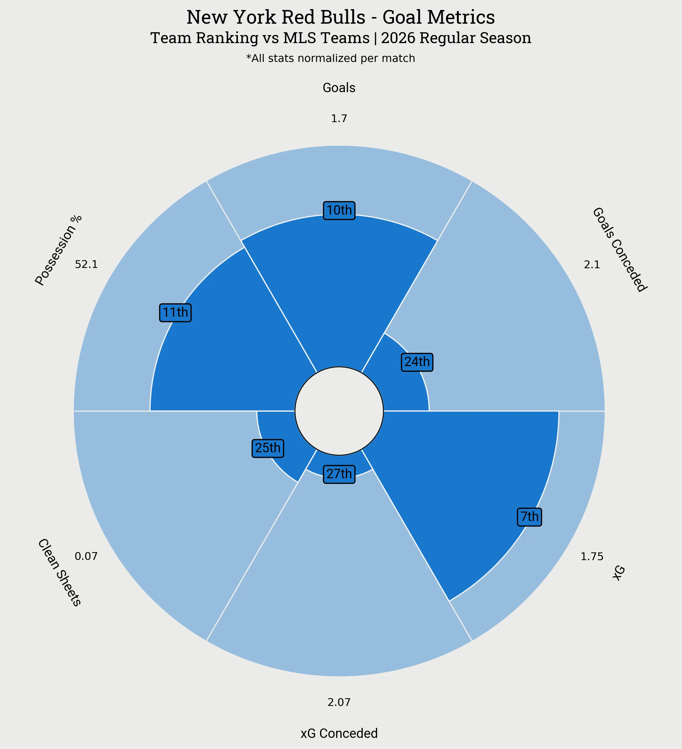 New York Red Bulls Goal Metrics Radar Plot