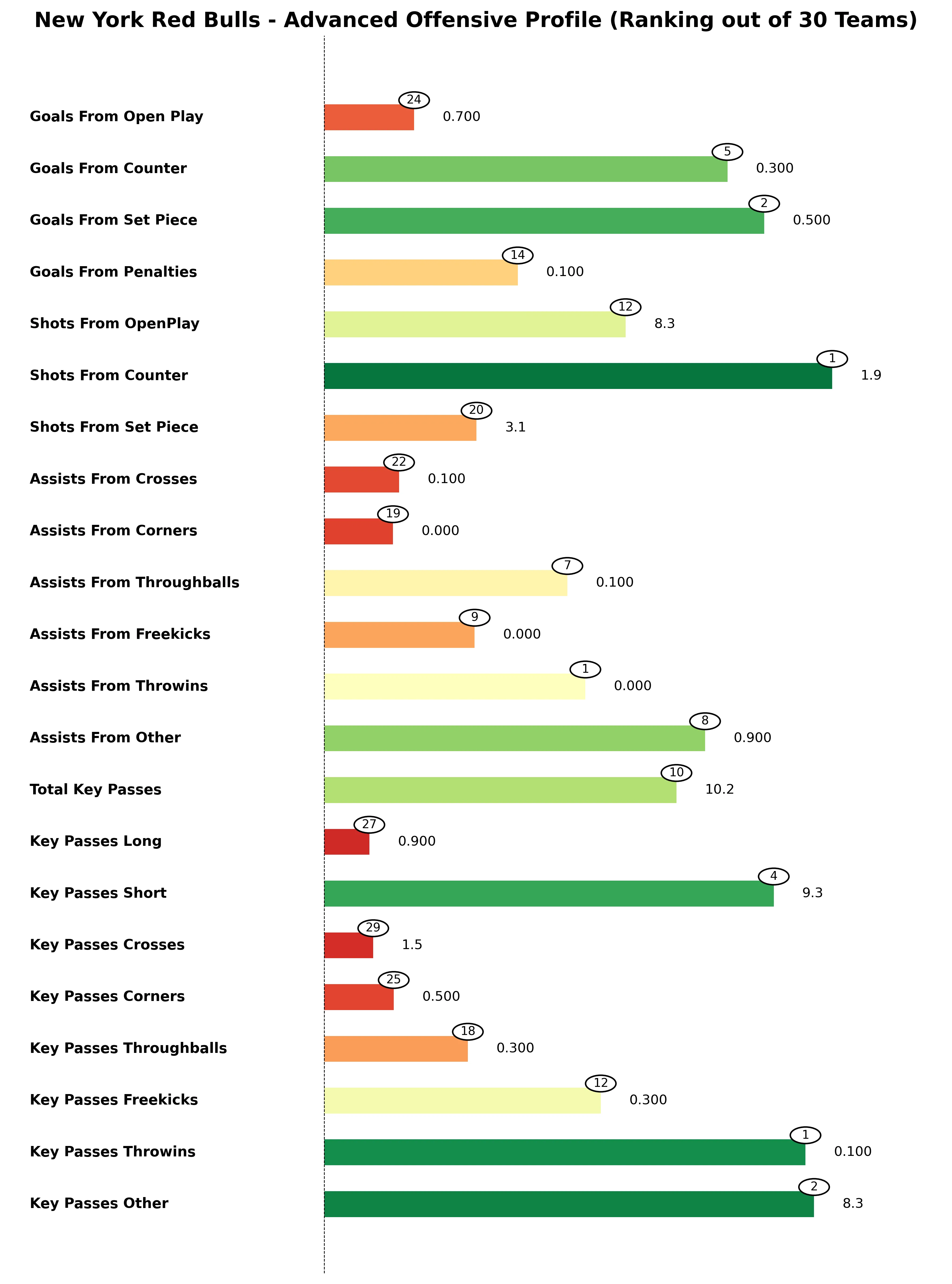 New York Red Bulls Advanced Stats Bar Chart