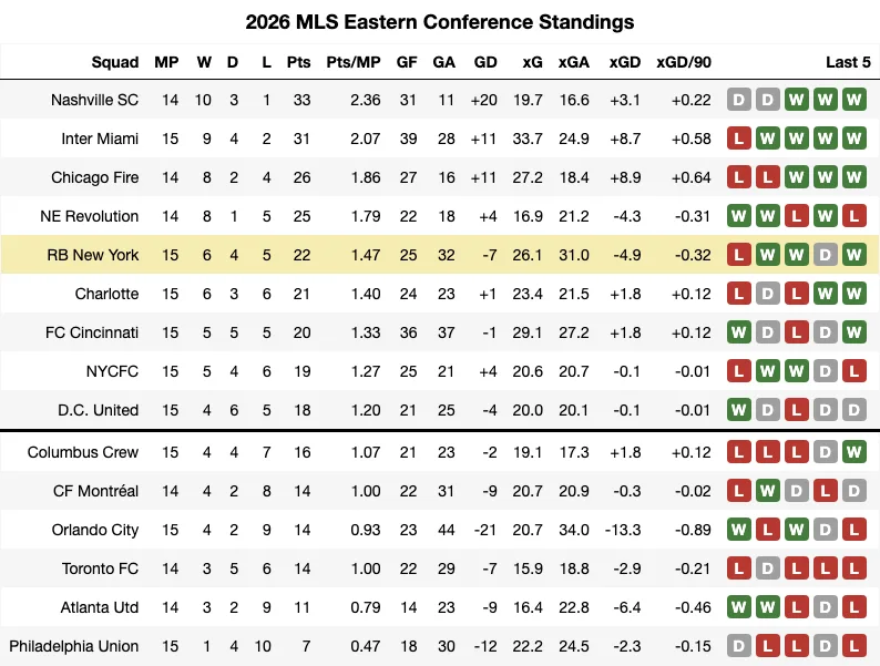 2026 MLS Standings