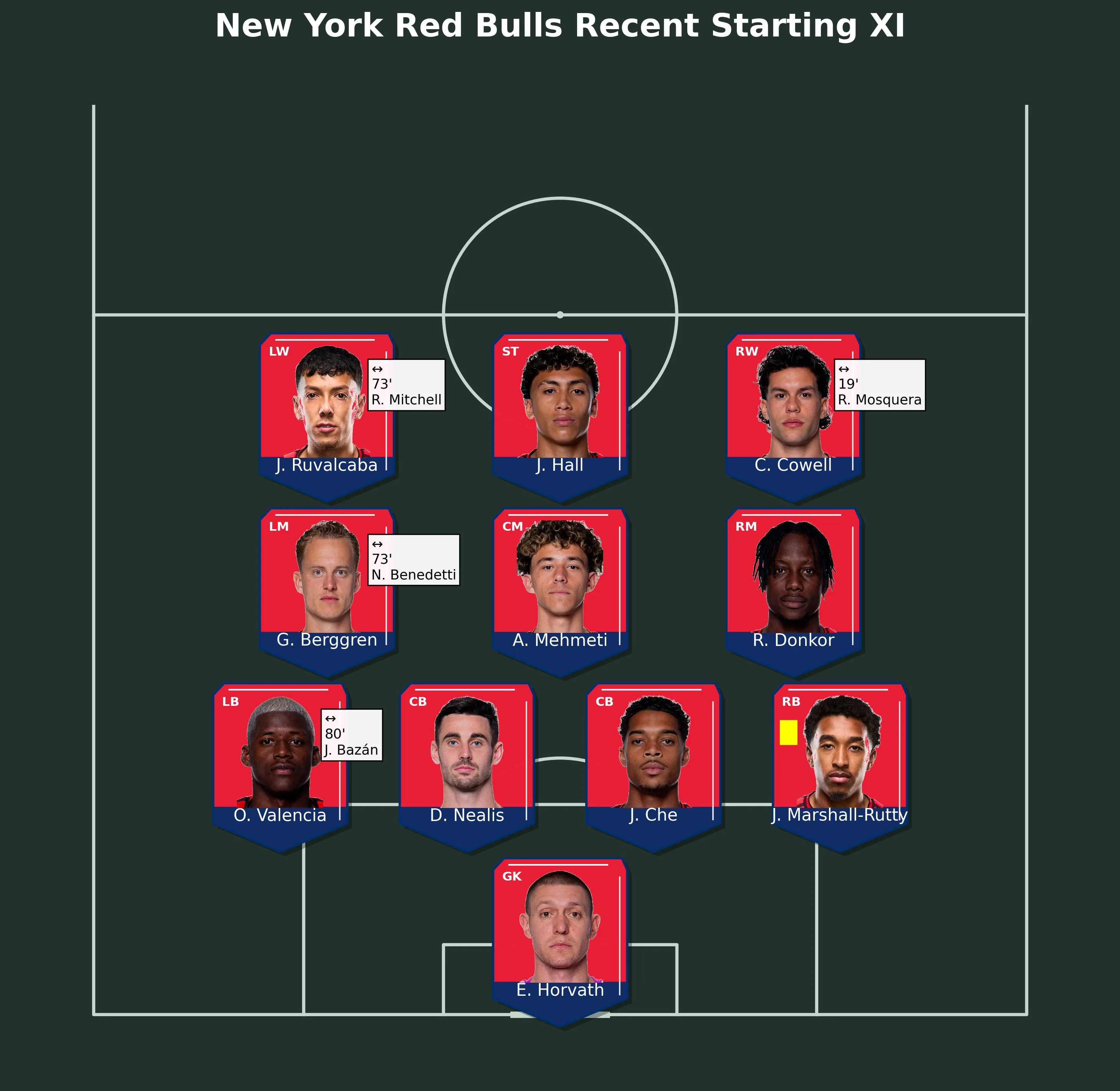 New York Red Bulls Recent Starting XI