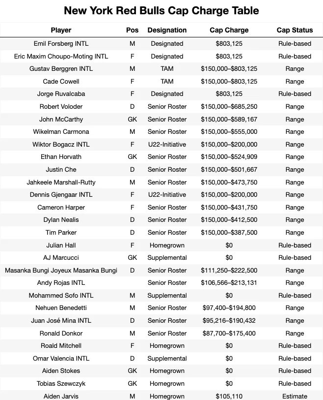 New York Red Bulls Cap Charge Table
