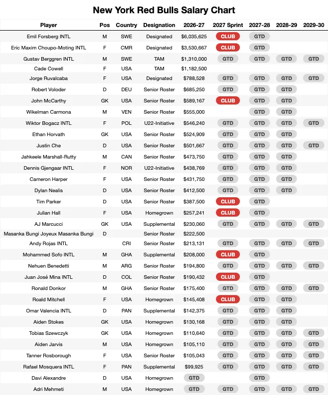 New York Red Bulls Salary Chart