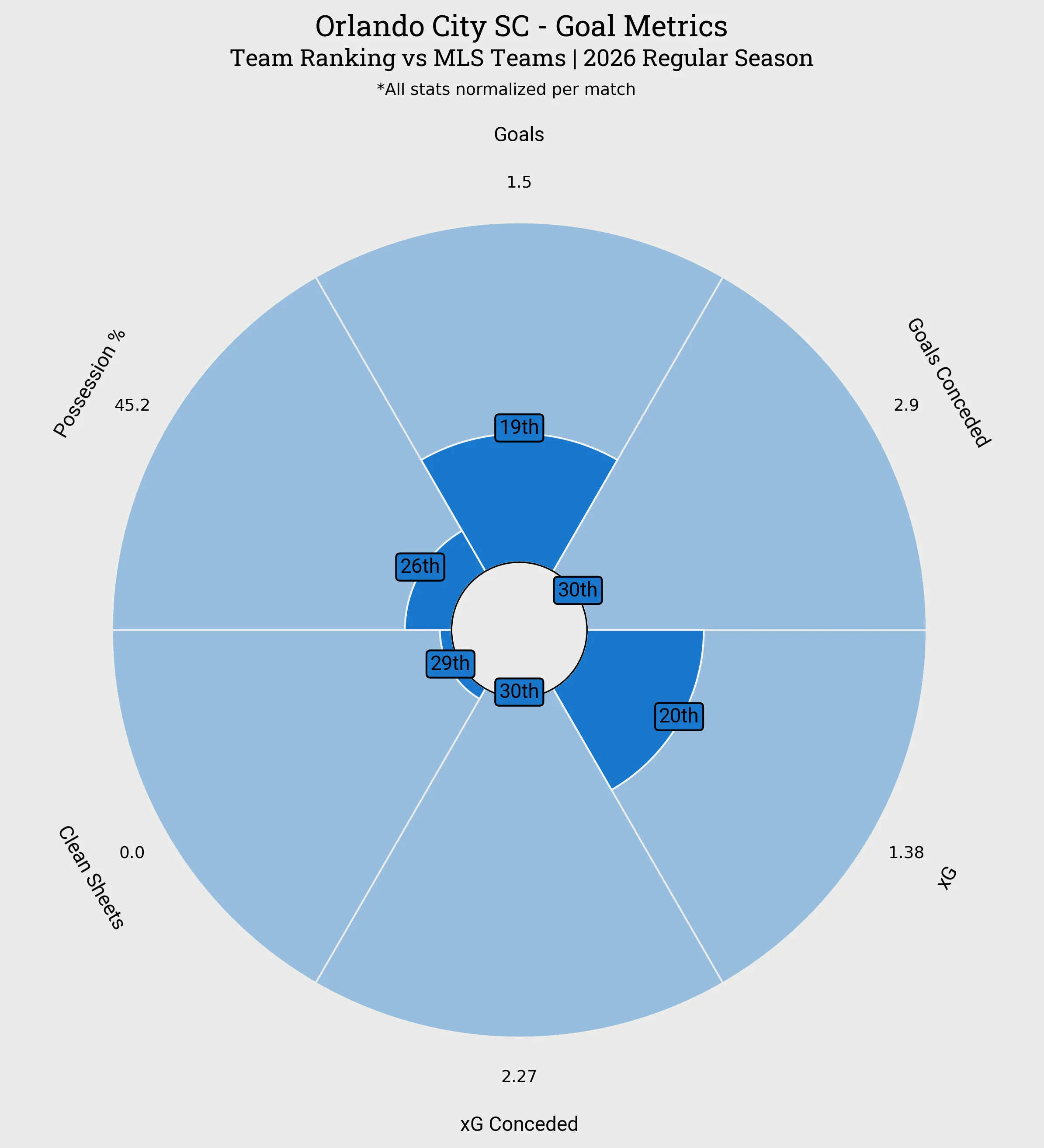 Orlando City SC Goal Metrics Radar Plot