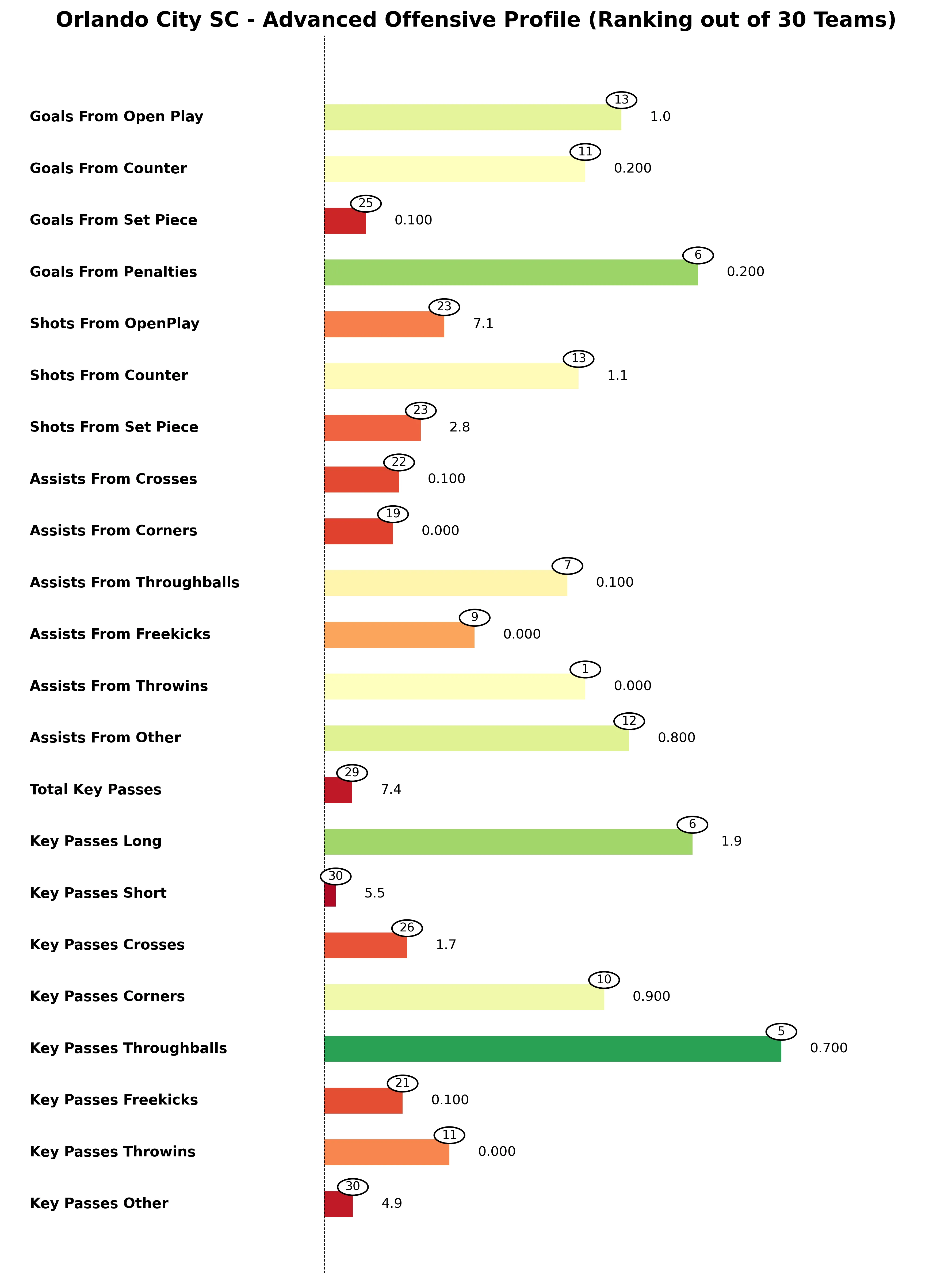 Orlando City SC Advanced Stats Bar Chart