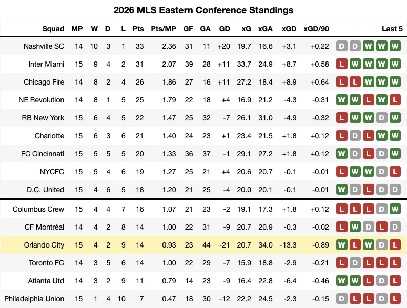 2026 MLS Standings