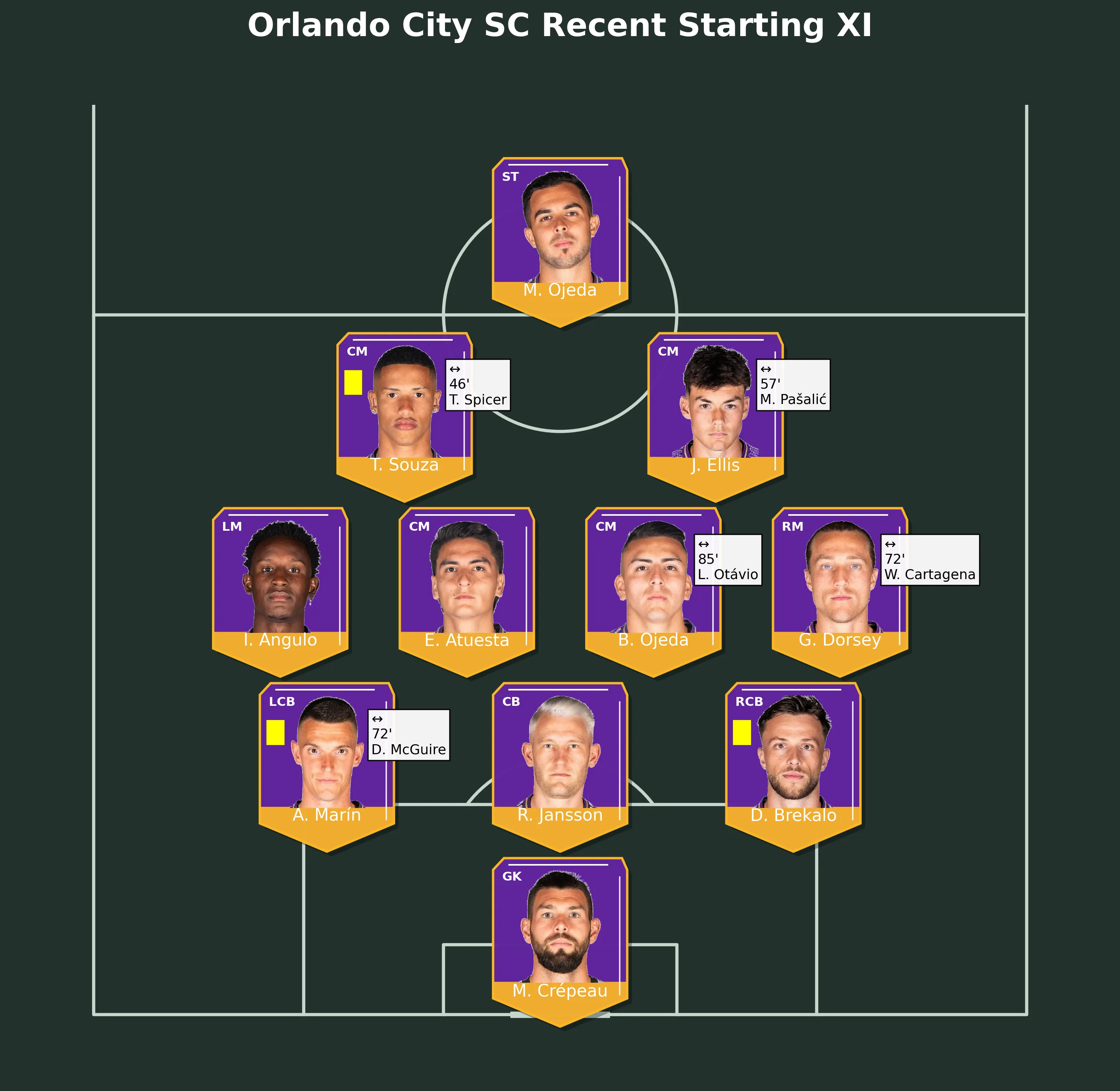 Orlando City SC Recent Starting XI