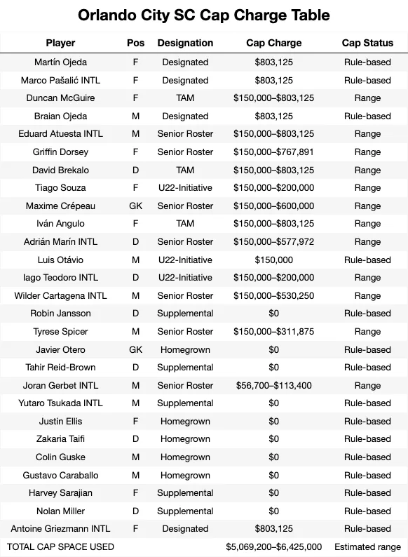 Orlando City SC Cap Charge Table