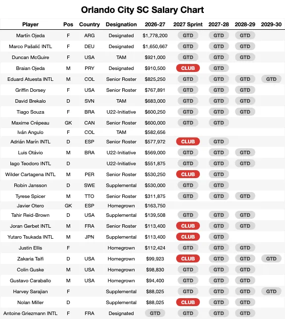 Orlando City SC Salary Chart