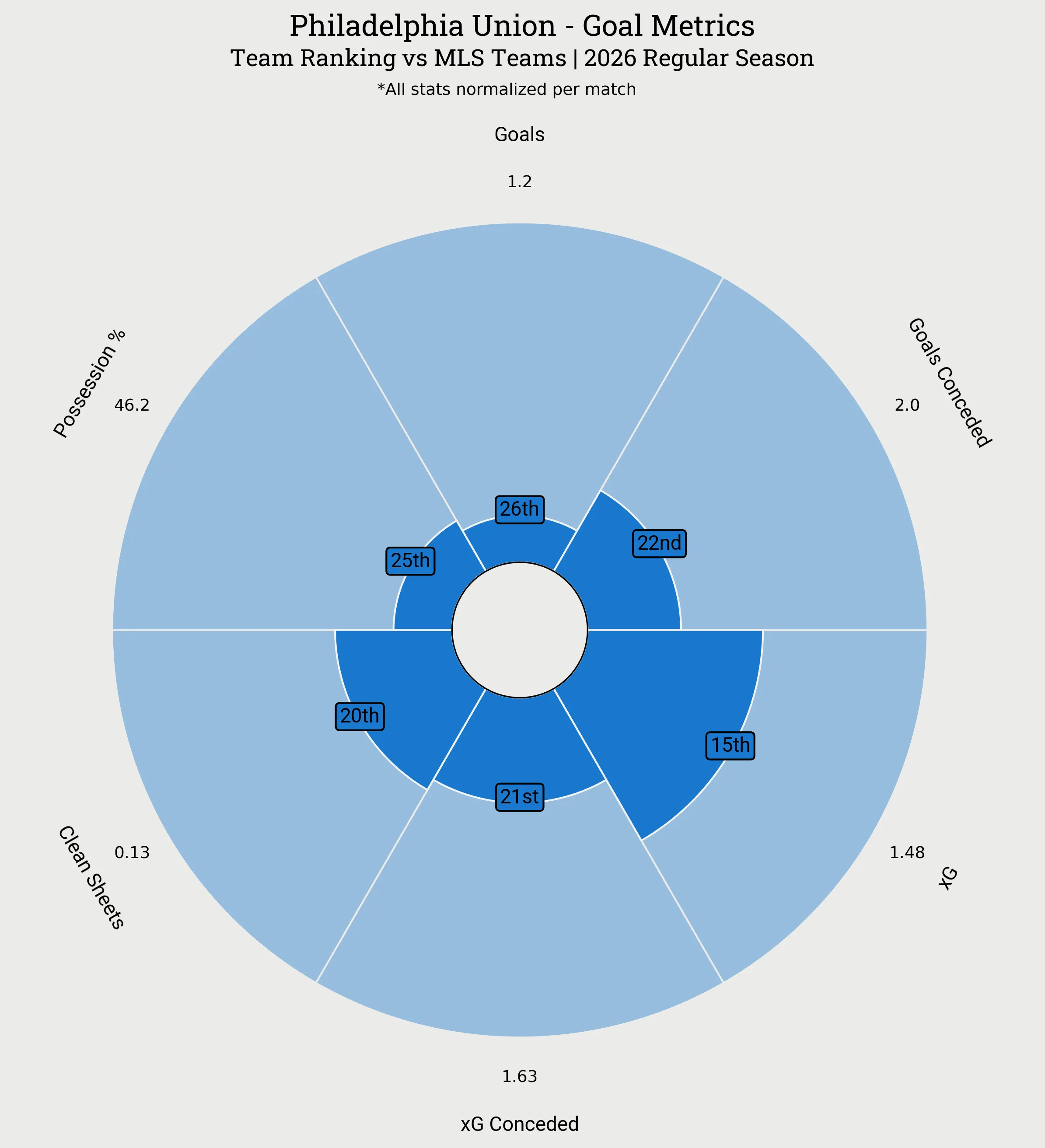 Philadelphia Union Goal Metrics Radar Plot