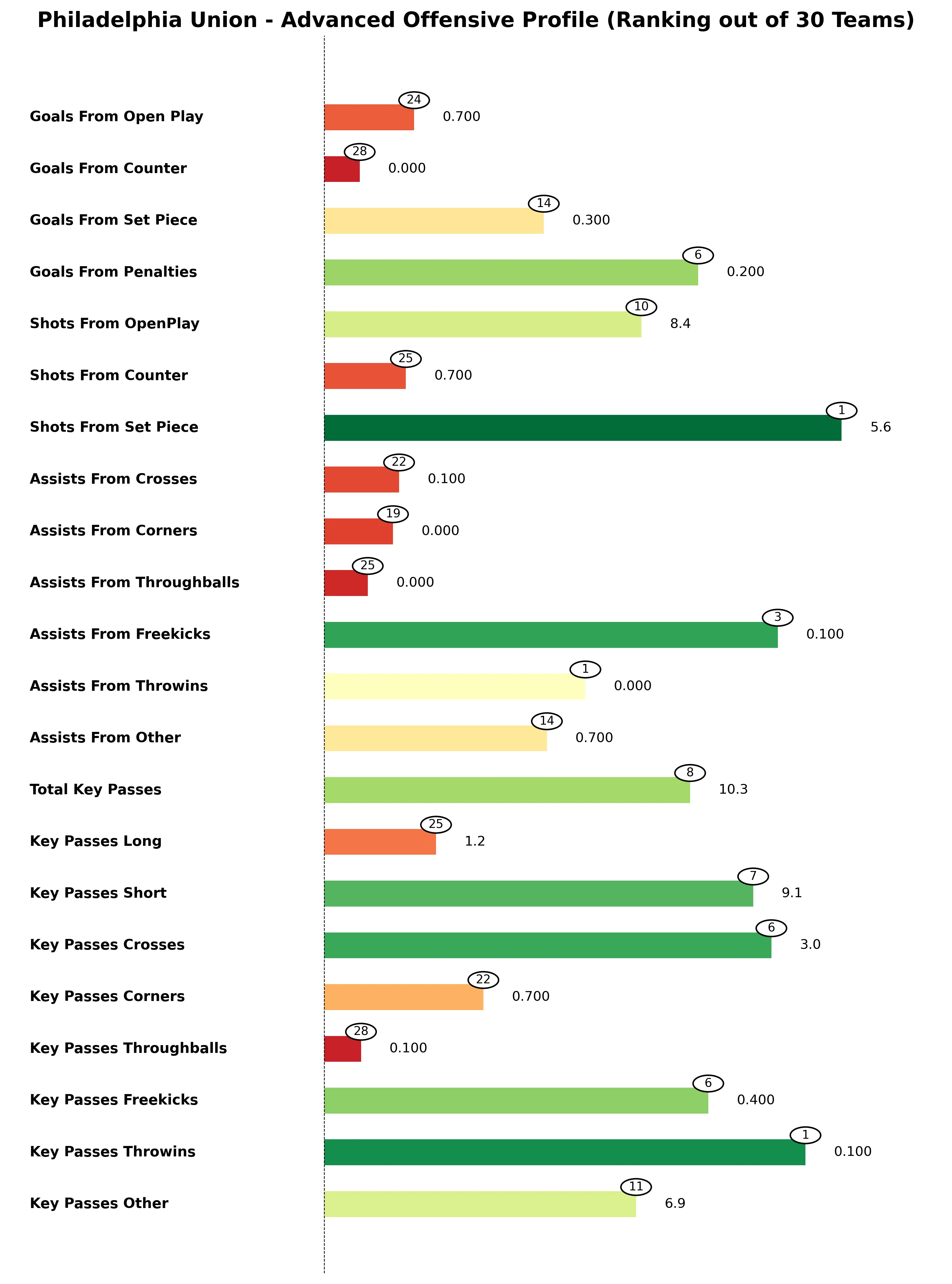 Philadelphia Union Advanced Stats Bar Chart
