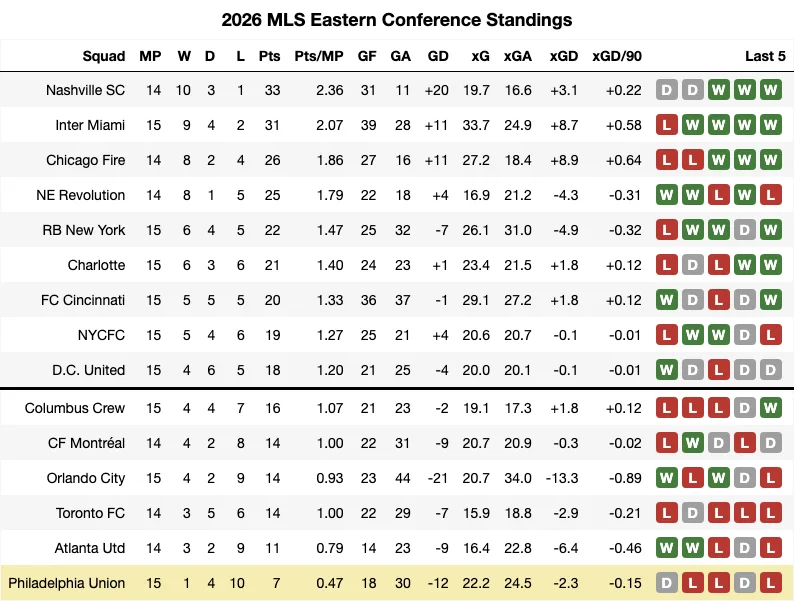 2026 MLS Standings