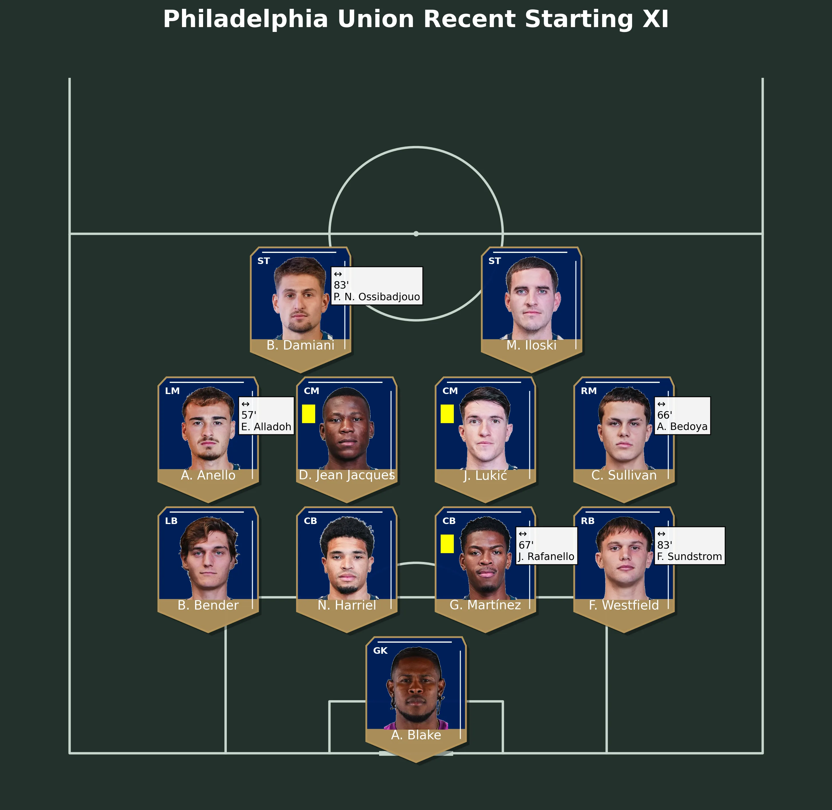 Philadelphia Union Recent Starting XI