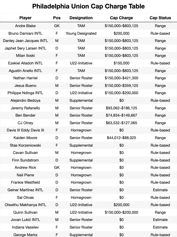Philadelphia Union Cap Charge Table