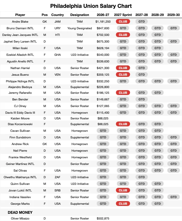 Philadelphia Union Salary Chart
