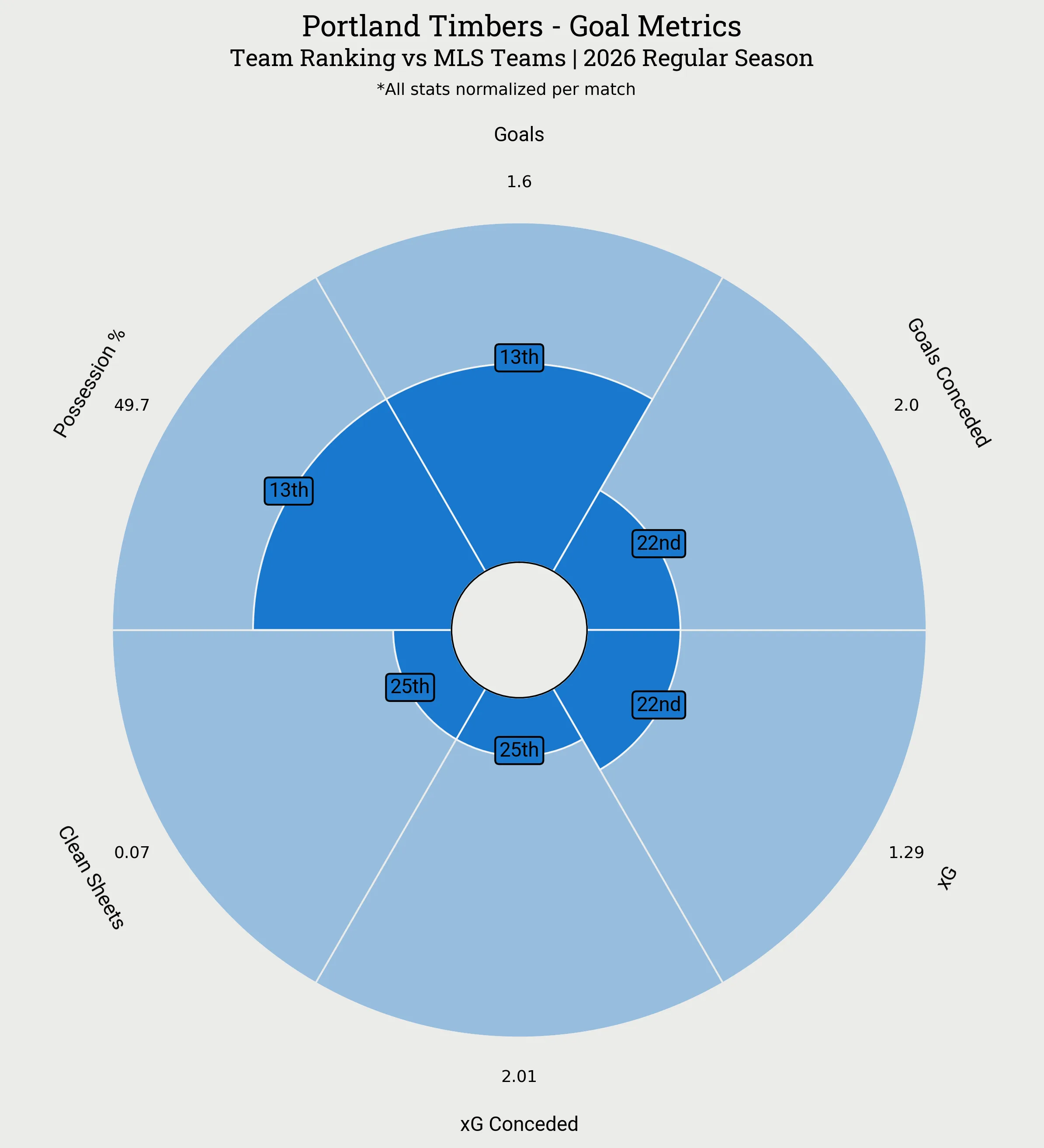 Portland Timbers Goal Metrics Radar Plot