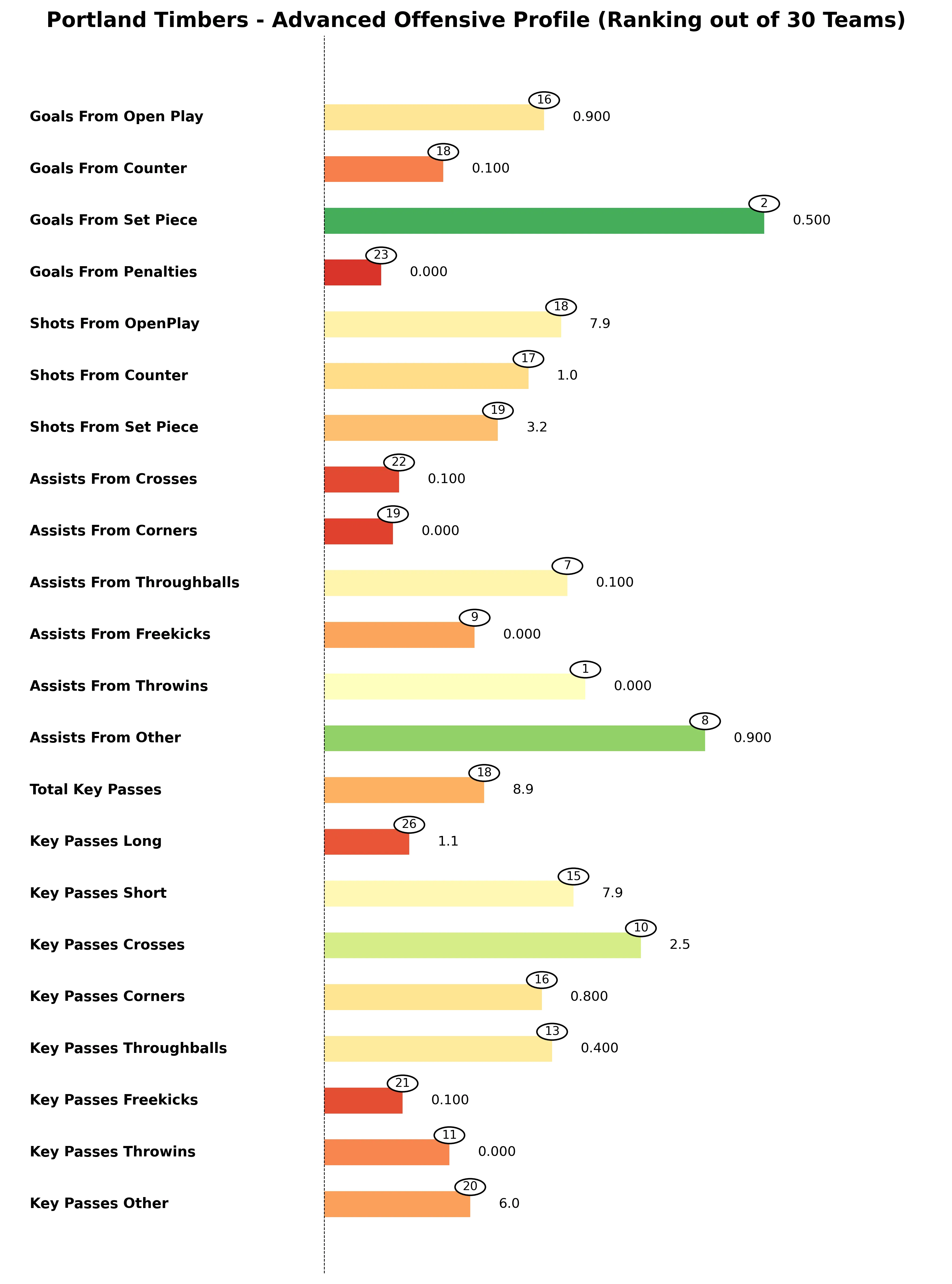 Portland Timbers Advanced Stats Bar Chart