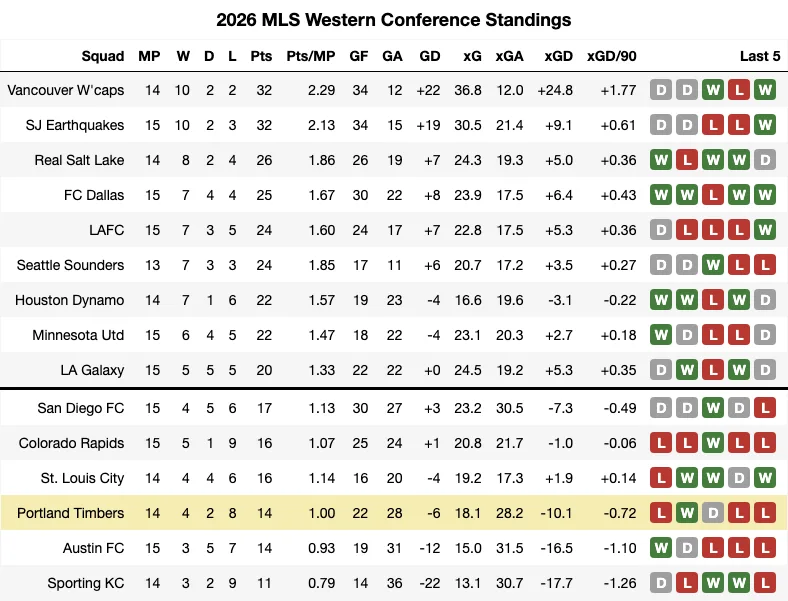 2026 MLS Standings