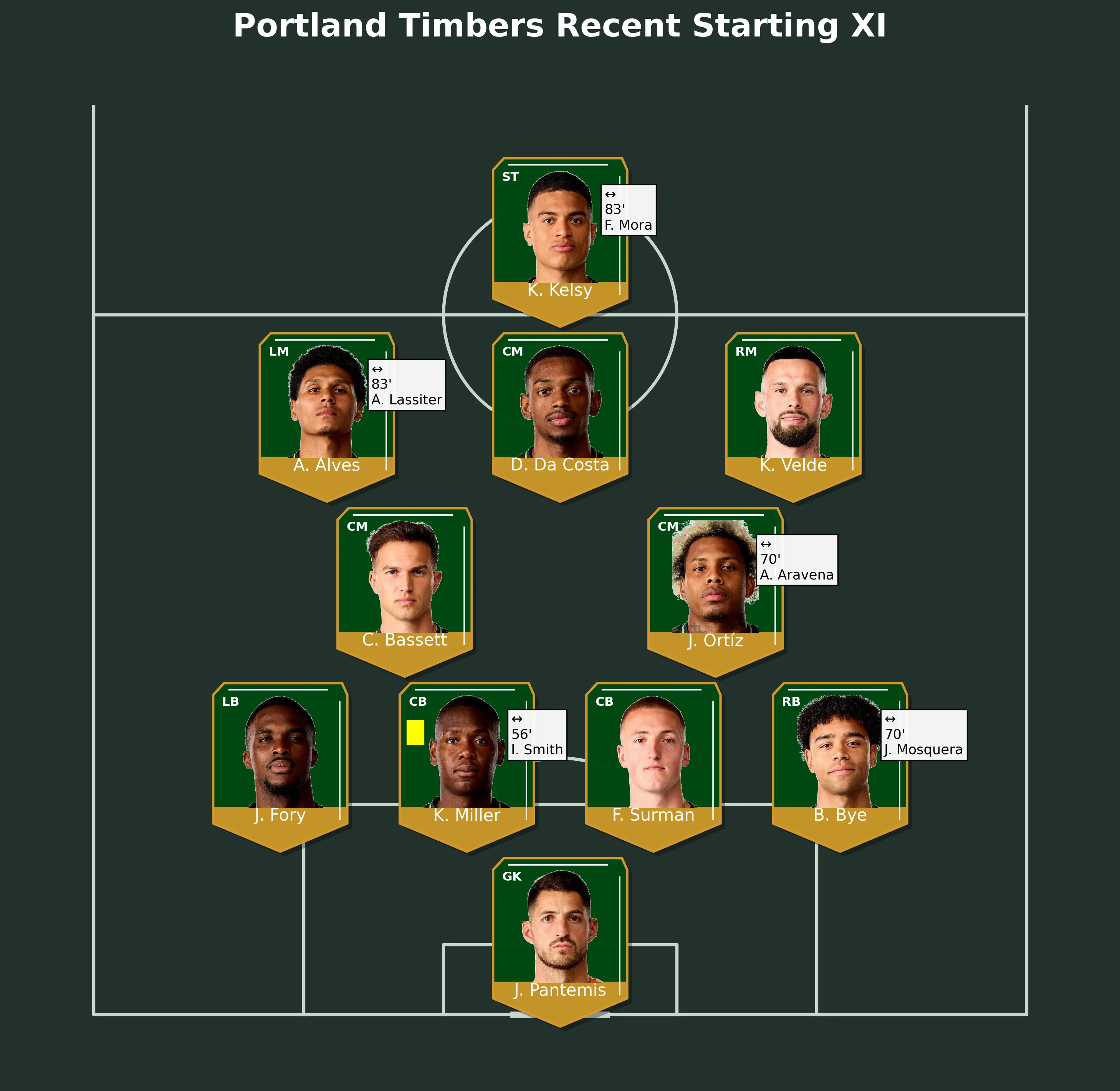 Portland Timbers Recent Starting XI