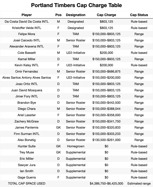 Portland Timbers Cap Charge Table