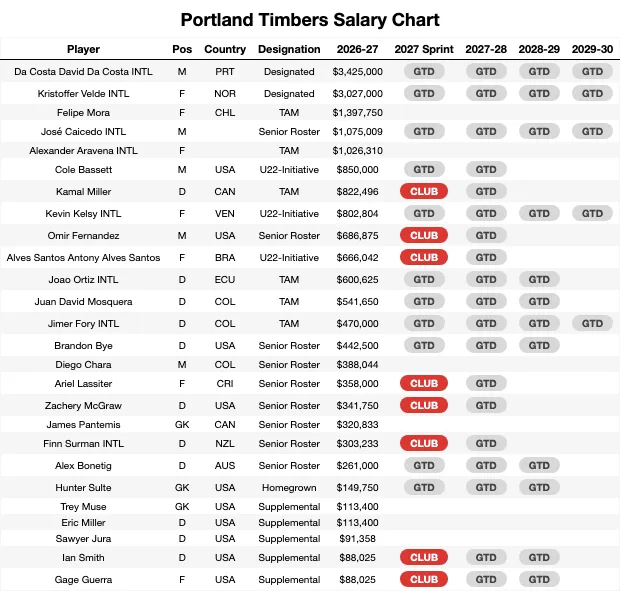 Portland Timbers Salary Chart