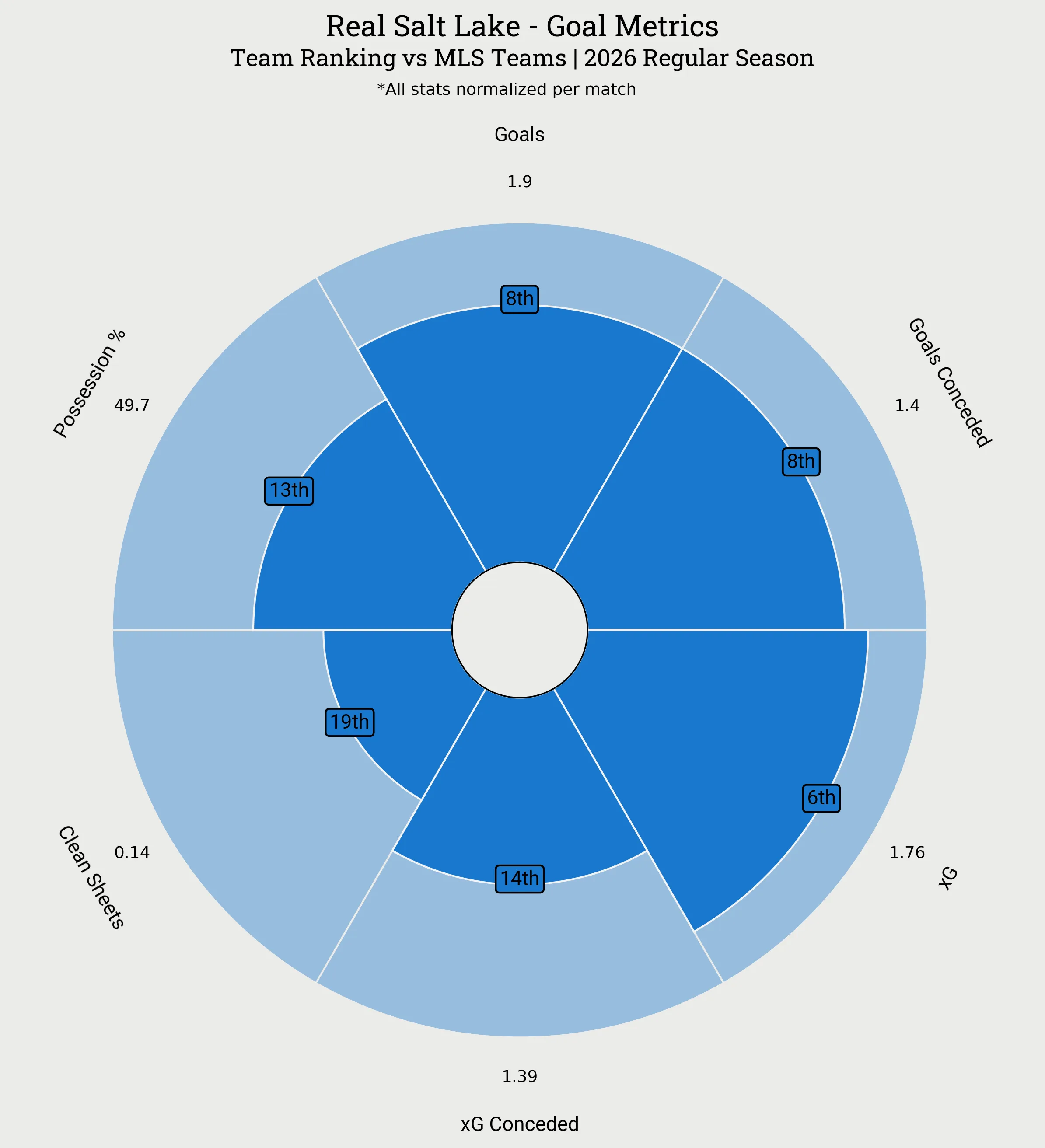 Real Salt Lake Goal Metrics Radar Plot
