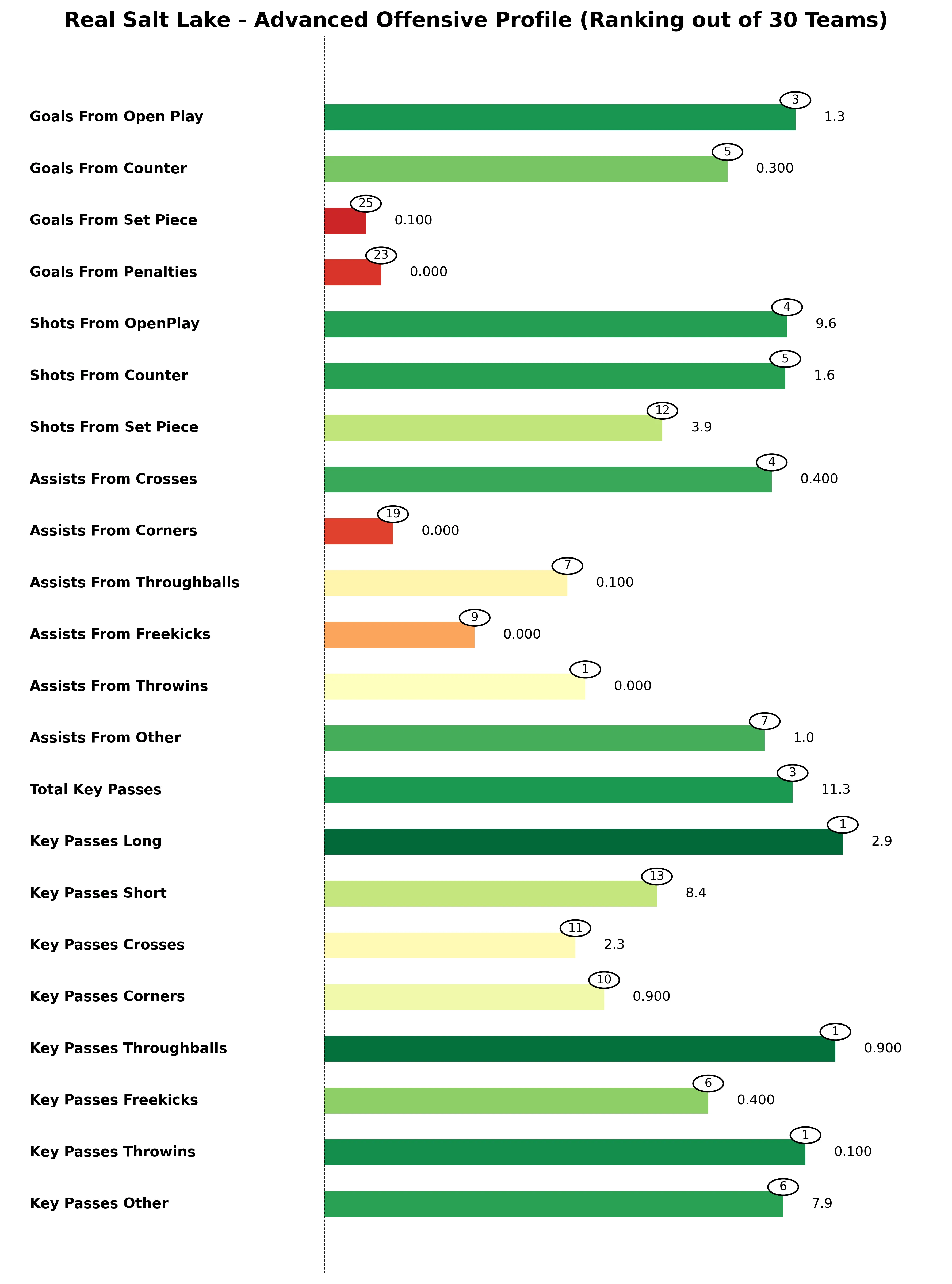 Real Salt Lake Advanced Stats Bar Chart