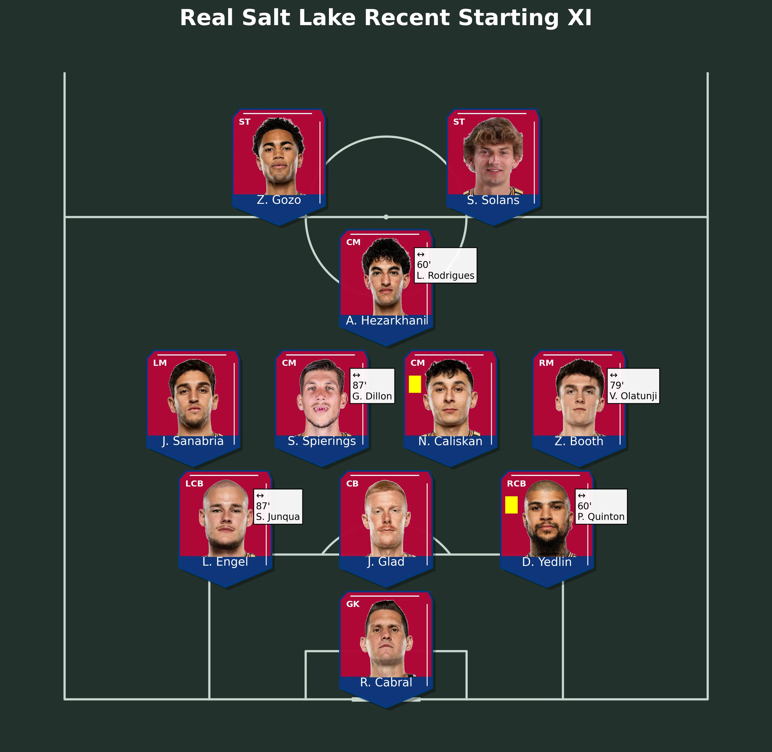 Real Salt Lake Recent Starting XI
