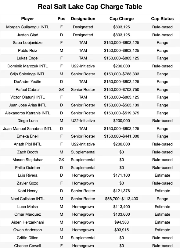 Real Salt Lake Cap Charge Table