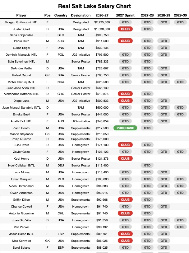 Real Salt Lake Salary Chart