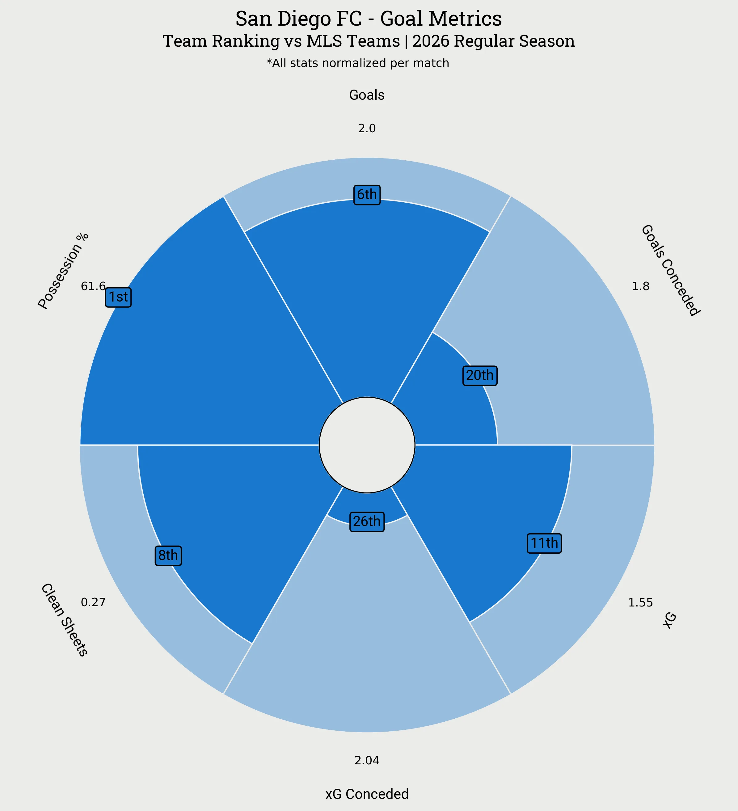San Diego FC Goal Metrics Radar Plot
