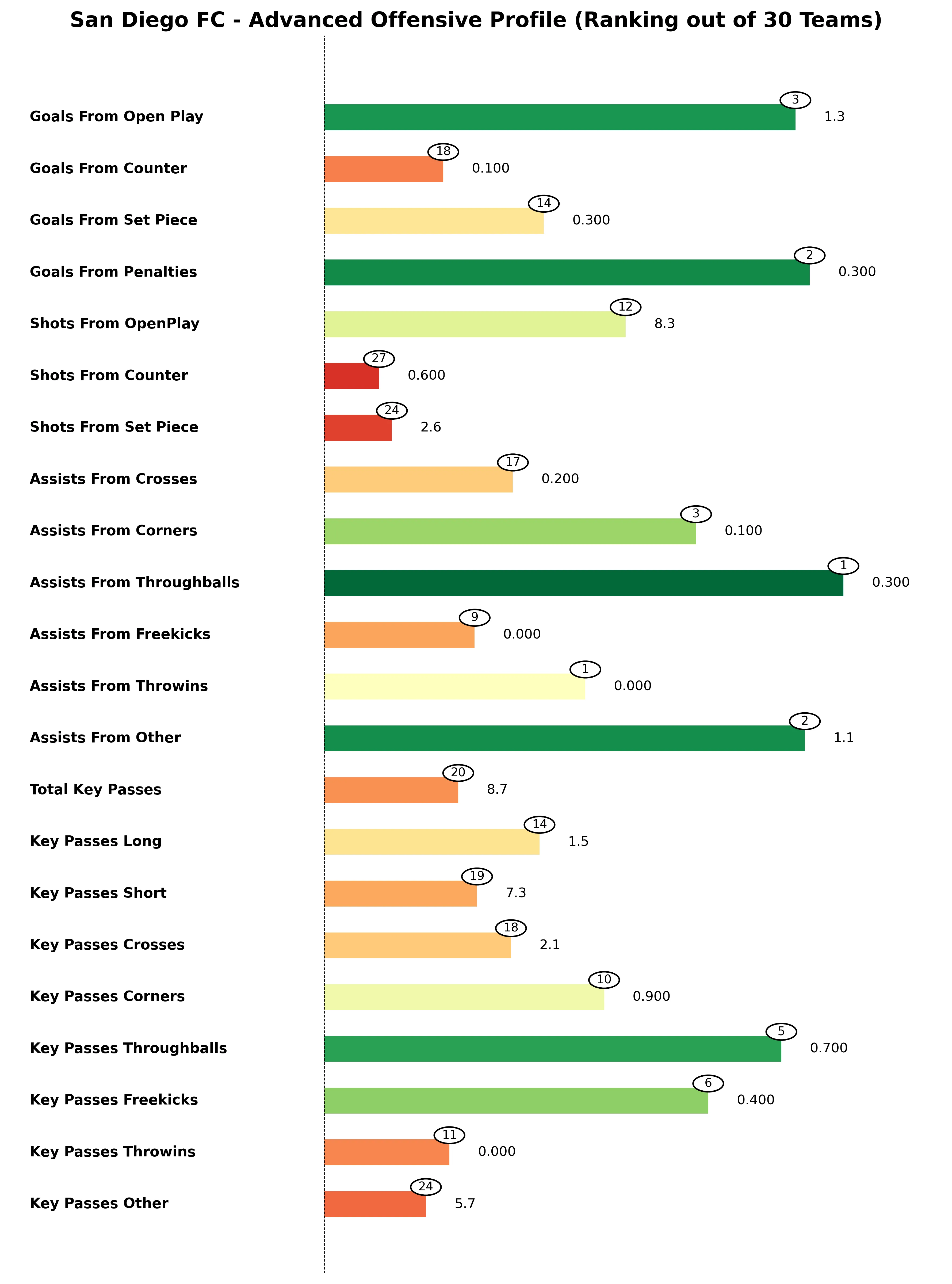San Diego FC Advanced Stats Bar Chart