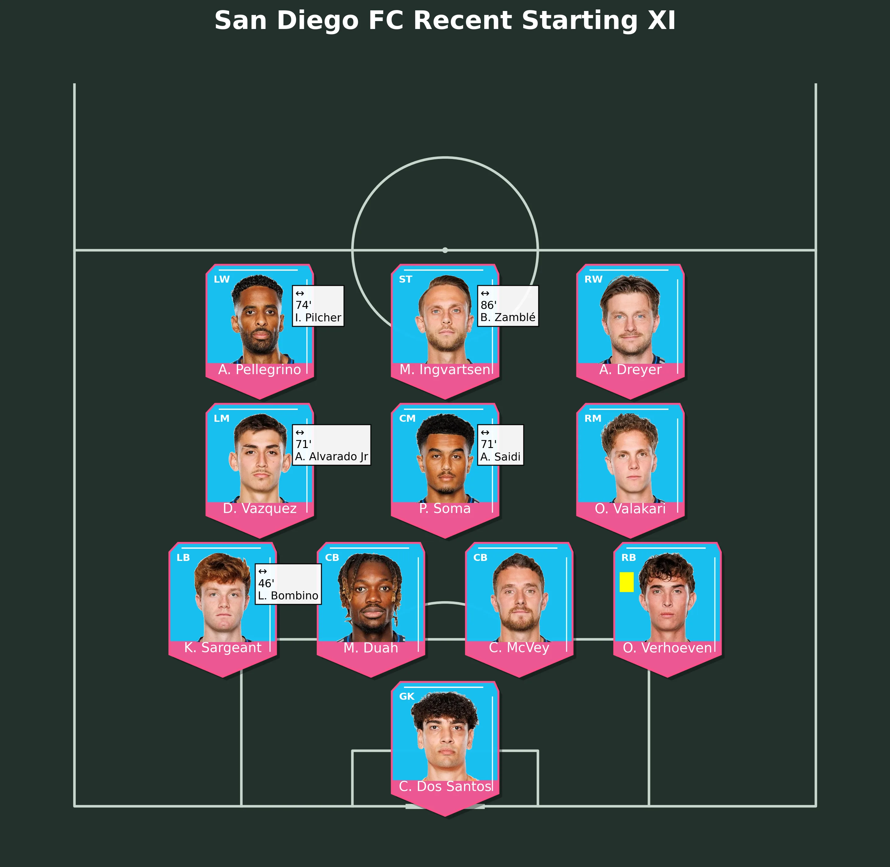 San Diego FC Recent Starting XI