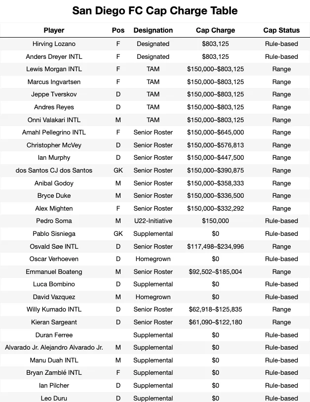 San Diego FC Cap Charge Table