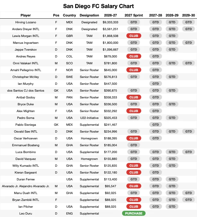 San Diego FC Salary Chart