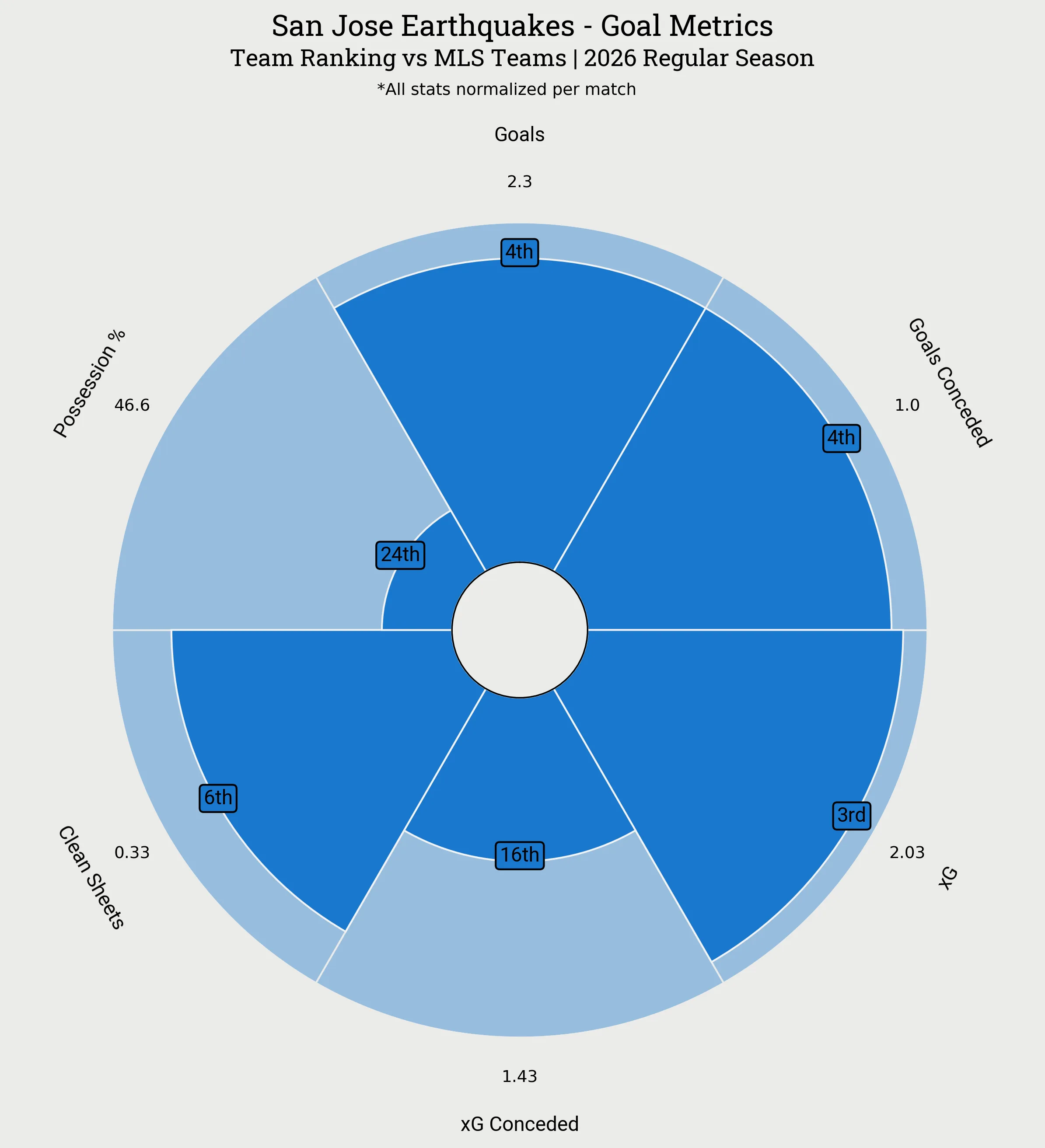 San Jose Earthquakes Goal Metrics Radar Plot