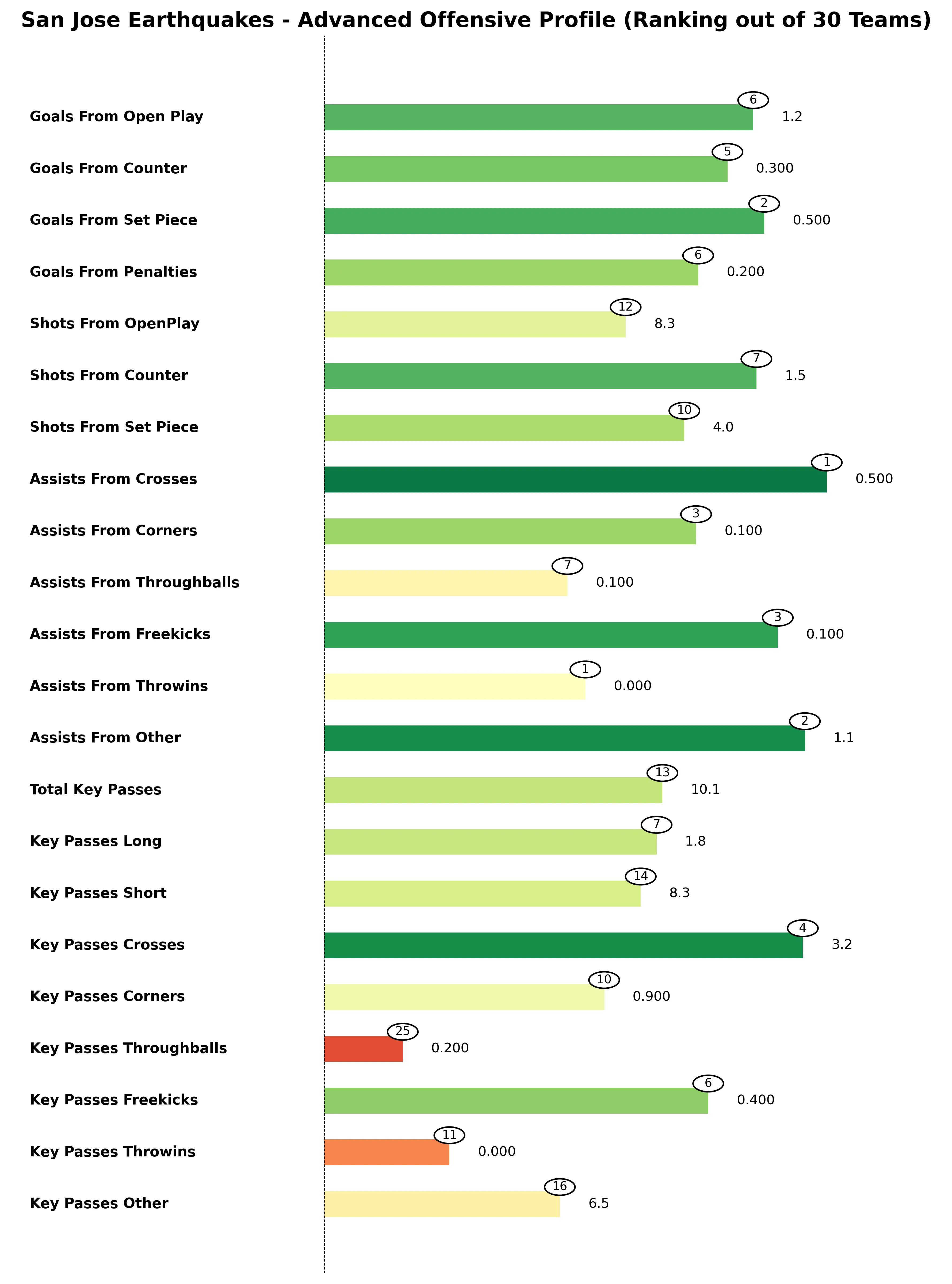 San Jose Earthquakes Advanced Stats Bar Chart