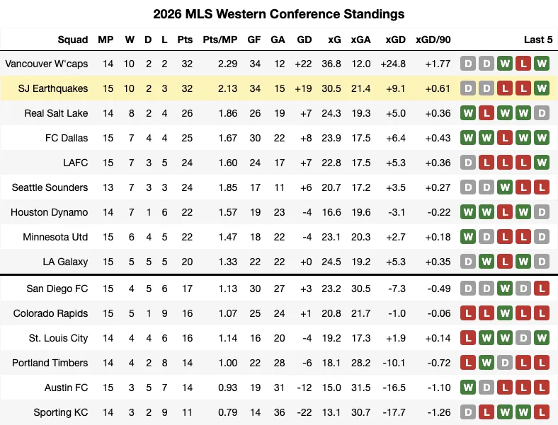 2026 MLS Standings