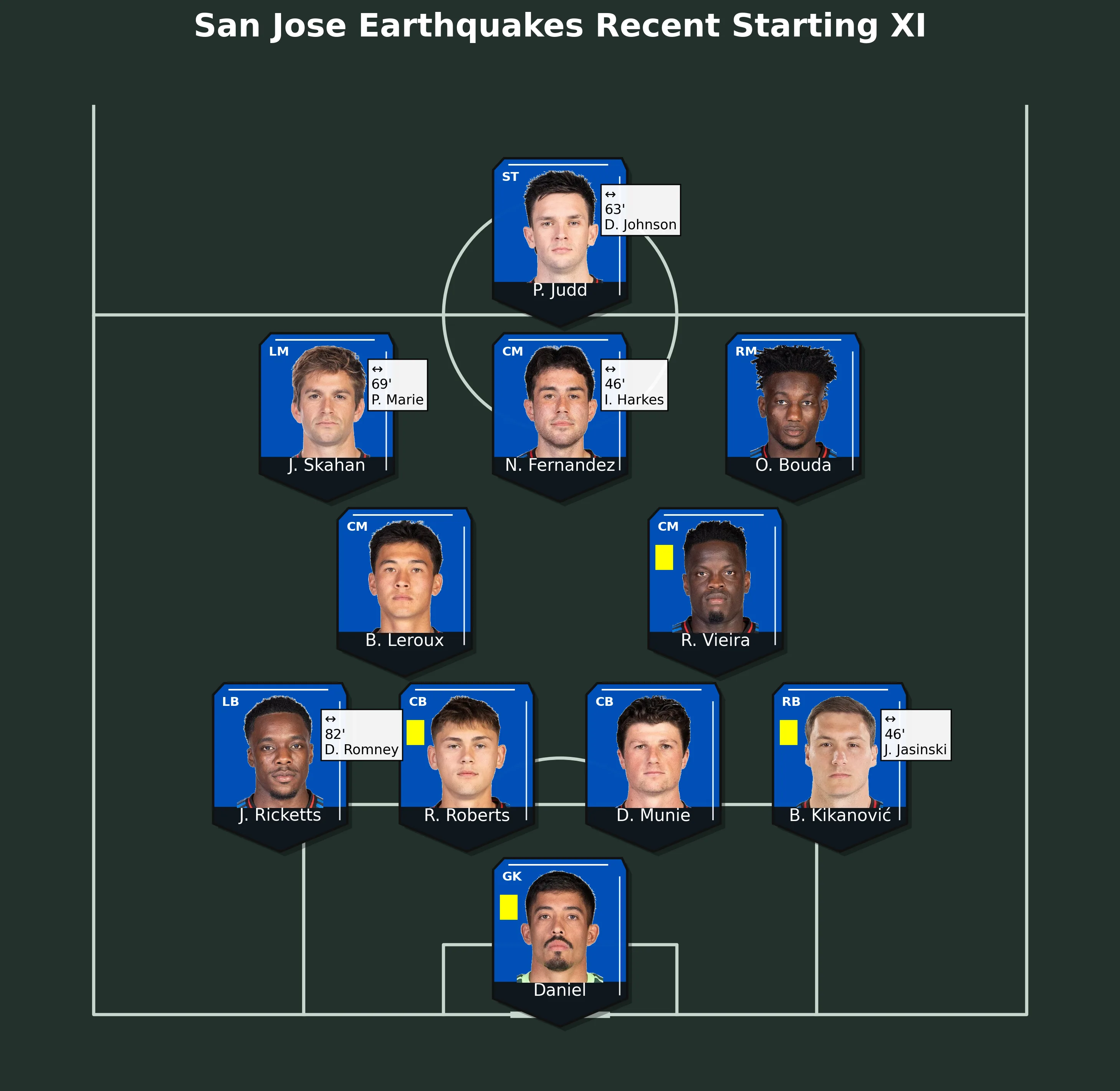 San Jose Earthquakes Recent Starting XI