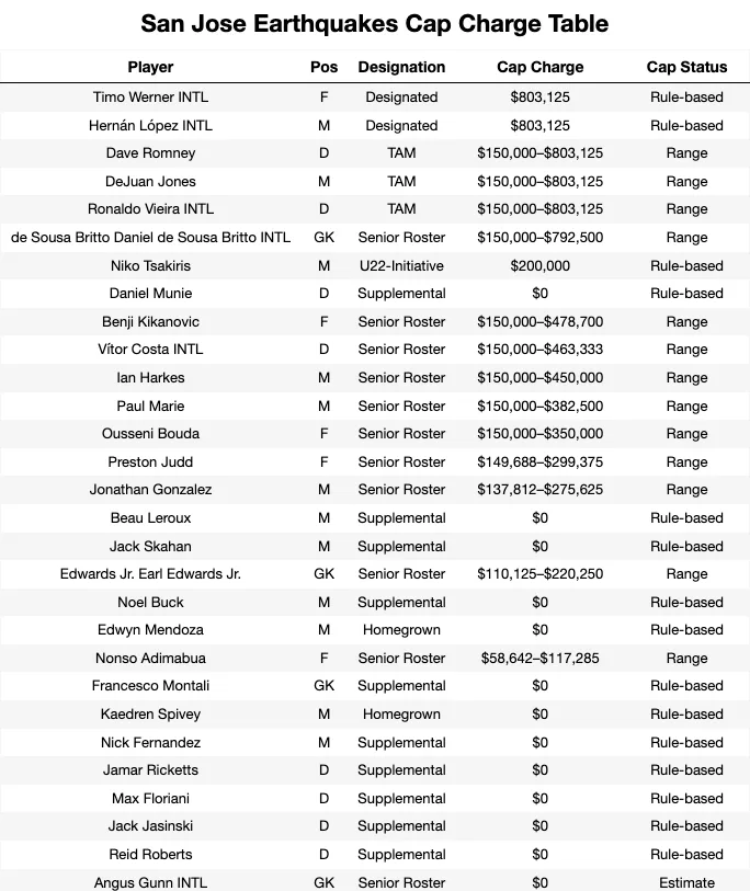 San Jose Earthquakes Cap Charge Table