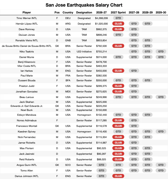 San Jose Earthquakes Salary Chart