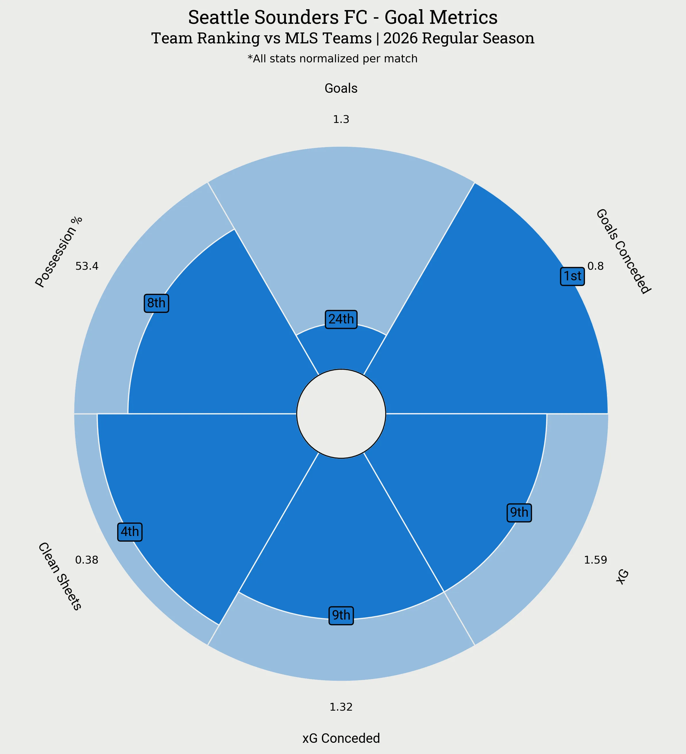 Seattle Sounders FC Goal Metrics Radar Plot