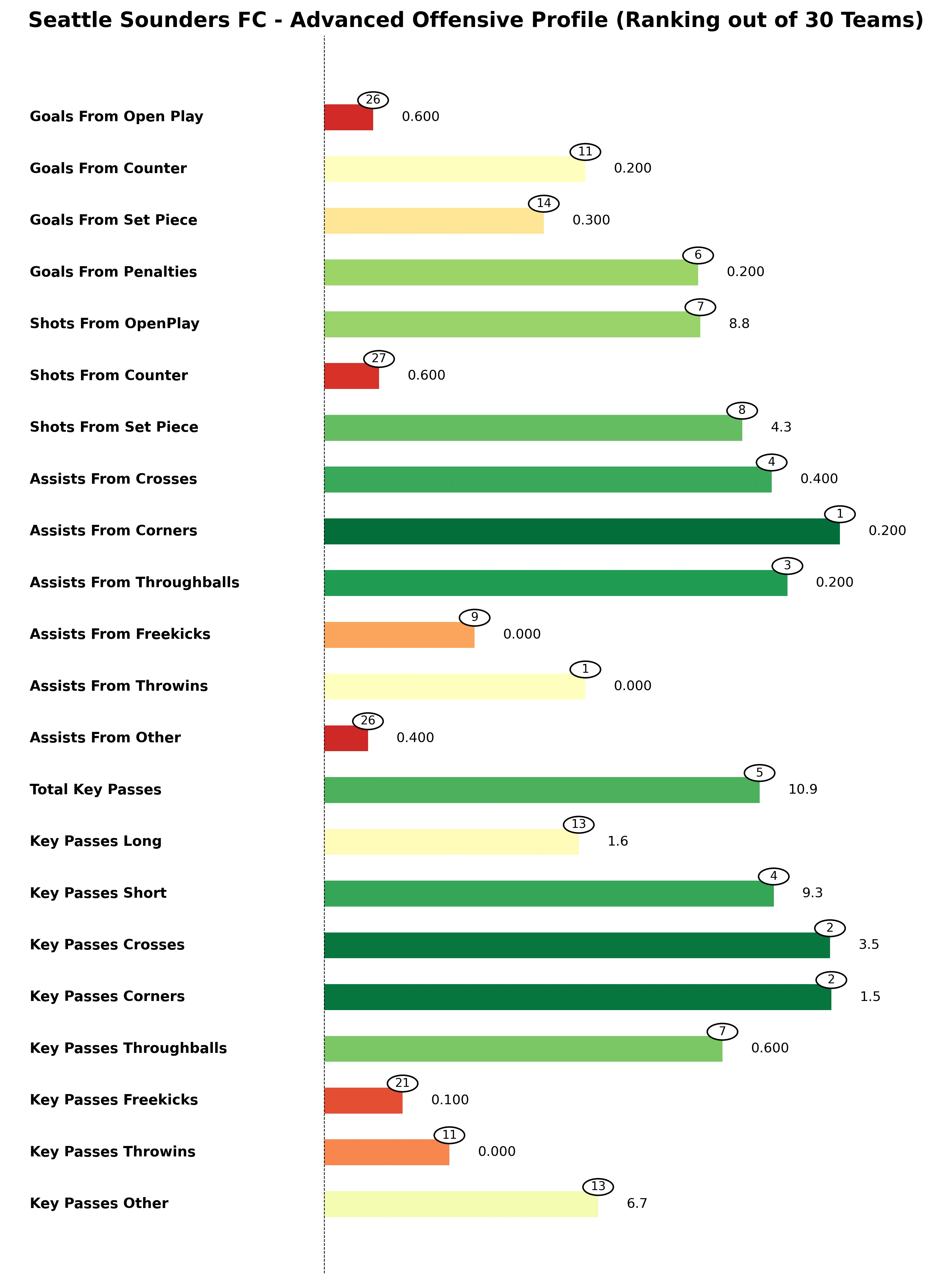 Seattle Sounders FC Advanced Stats Bar Chart