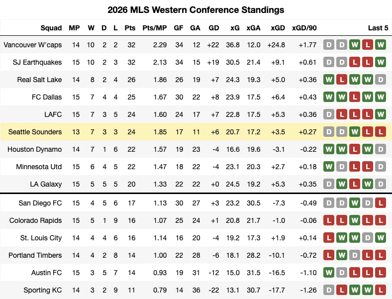 2026 MLS Standings