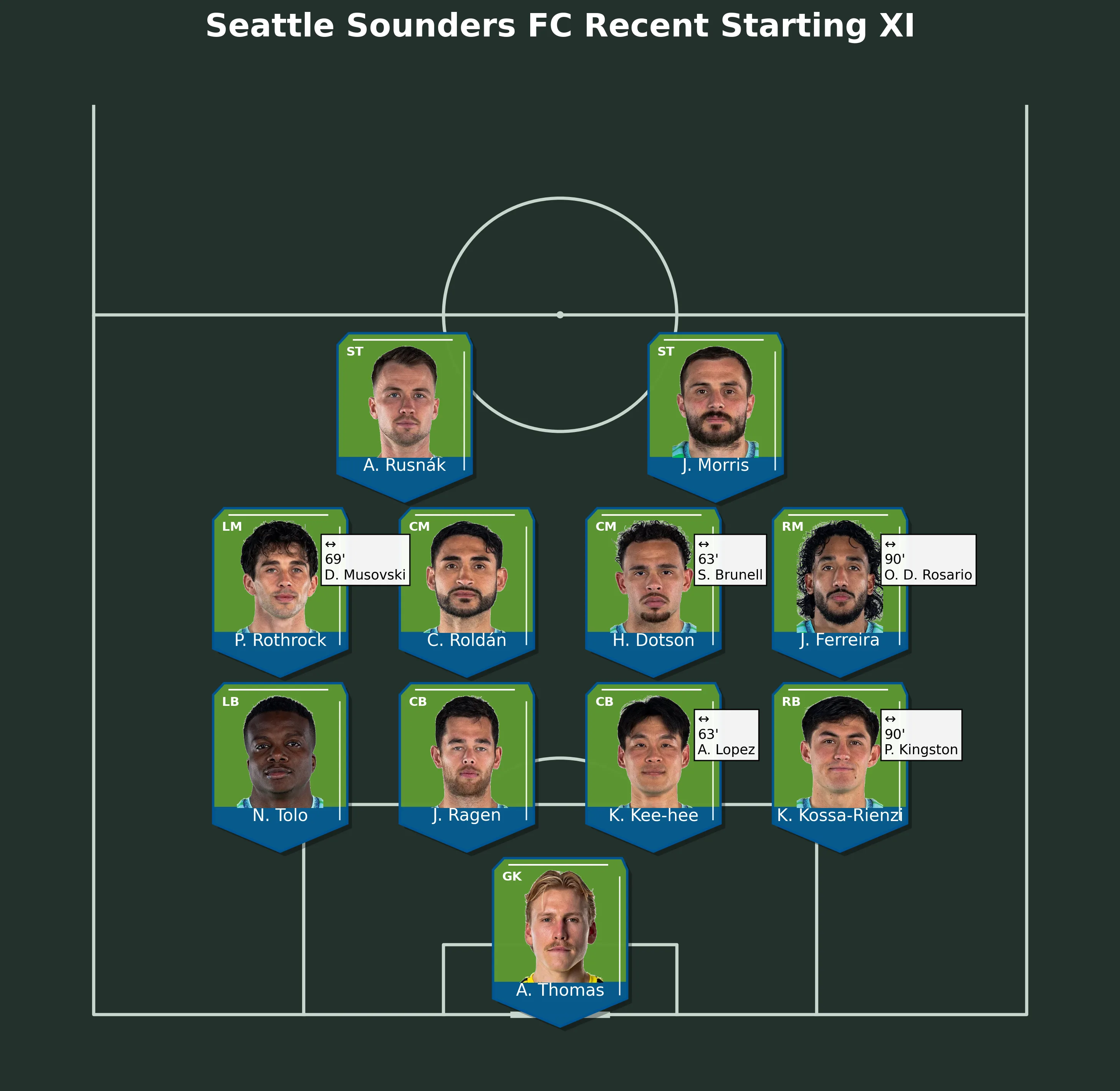 Seattle Sounders FC Recent Starting XI