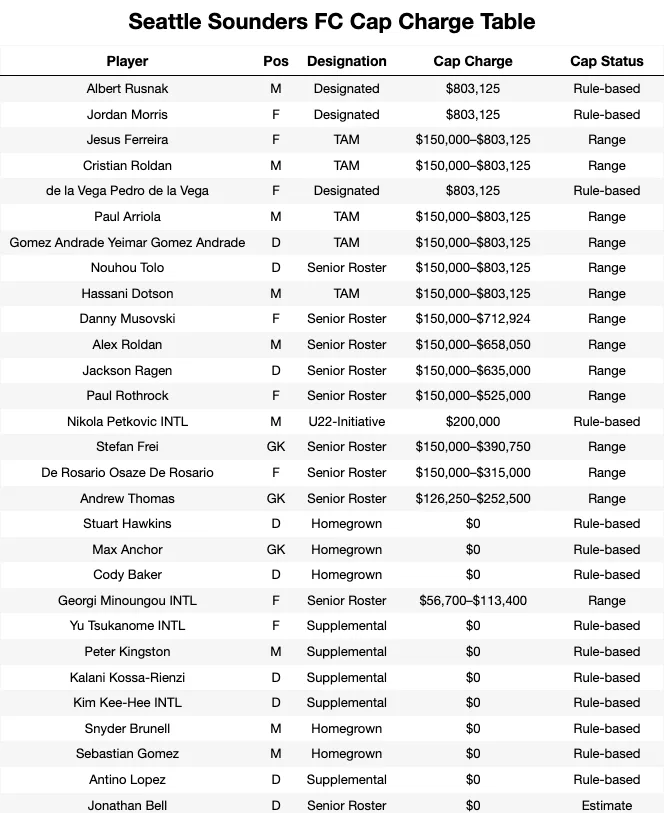 Seattle Sounders FC Cap Charge Table